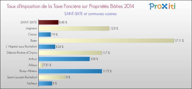 Taux d'imposition de la taxe foncière sur le bati 2014 pour SAINT-SIXTE et les communes proches Comparaison des taux d'imposition de la taxe foncière sur le bati 2014 pour SAINT-SIXTE et les communes voisines
