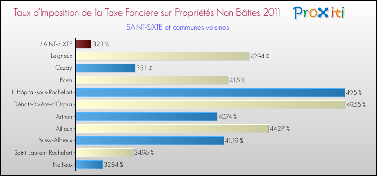 Taux d'imposition de la taxe foncière sur les immeubles et terrains non batis 2011 pour SAINT-SIXTE et les communes proches Comparaison des taux d'imposition de la taxe foncière sur les immeubles et terrains non batis 2011 pour SAINT-SIXTE et les communes voisines