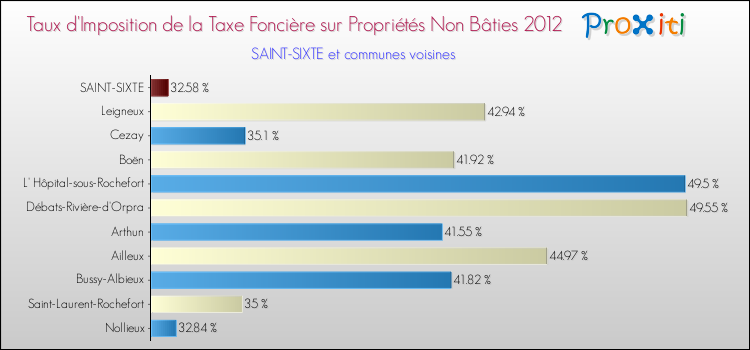 Taux d'imposition de la taxe foncière sur les immeubles et terrains non batis 2012 pour SAINT-SIXTE et les communes proches Comparaison des taux d'imposition de la taxe foncière sur les immeubles et terrains non batis 2012 pour SAINT-SIXTE et les communes voisines