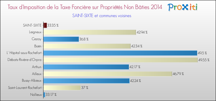 Taux d'imposition de la taxe foncière sur les immeubles et terrains non batis 2014 pour SAINT-SIXTE et les communes proches Comparaison des taux d'imposition de la taxe foncière sur les immeubles et terrains non batis 2014 pour SAINT-SIXTE et les communes voisines