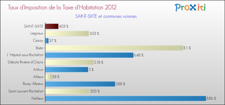 Taux d'imposition de la taxe d'habitation 2012 pour SAINT-SIXTE et les communes proches Comparaison des taux d'imposition de la taxe d'habitation 2012 pour SAINT-SIXTE et les communes voisines