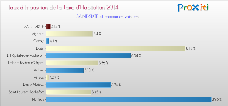 Taux d'imposition de la taxe d'habitation 2014 pour SAINT-SIXTE et les communes proches Comparaison des taux d'imposition de la taxe d'habitation 2014 pour SAINT-SIXTE et les communes voisines