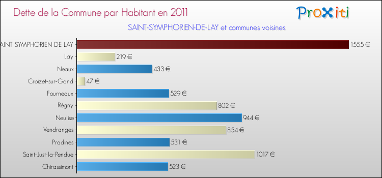 Dette par habitant de la commune en 2011 pour SAINT-SYMPHORIEN-DE-LAY et les communes proches Comparaison de la dette par habitant de la commune en 2011 pour SAINT-SYMPHORIEN-DE-LAY et les communes voisines