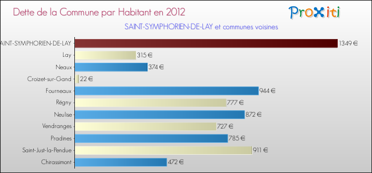 Dette par habitant de la commune en 2012 pour SAINT-SYMPHORIEN-DE-LAY et les communes proches Comparaison de la dette par habitant de la commune en 2012 pour SAINT-SYMPHORIEN-DE-LAY et les communes voisines