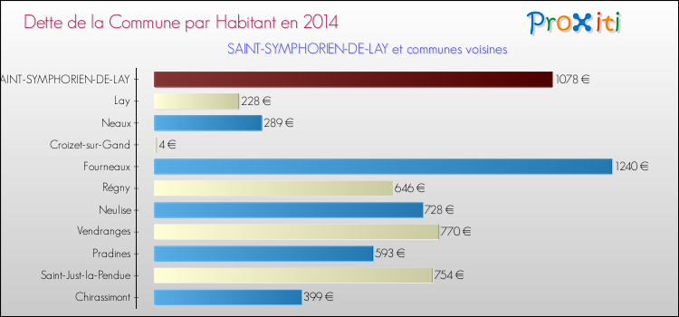 Dette par habitant de la commune en 2014 pour SAINT-SYMPHORIEN-DE-LAY et les communes proches Comparaison de la dette par habitant de la commune en 2014 pour SAINT-SYMPHORIEN-DE-LAY et les communes voisines