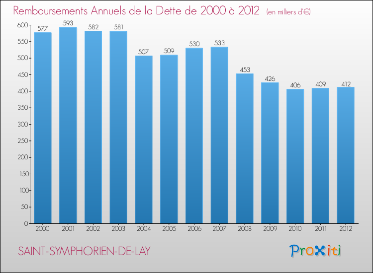 Evolution de l'annuité de la dette pour la commune de SAINT-SYMPHORIEN-DE-LAY de 2000 à 2012 Annuités de la dette pour SAINT-SYMPHORIEN-DE-LAY de 2000 à 2012