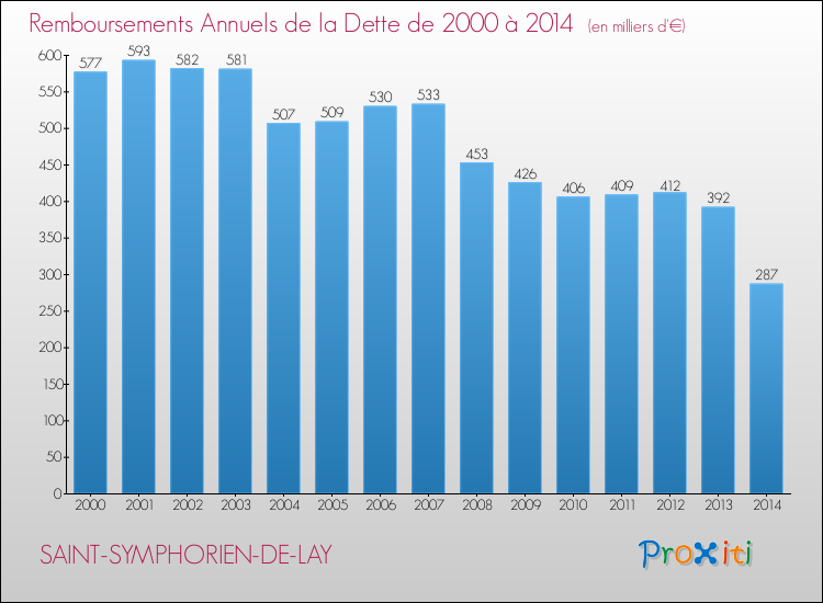 Evolution de l'annuité de la dette pour la commune de SAINT-SYMPHORIEN-DE-LAY de 2000 à 2014 Annuités de la dette pour SAINT-SYMPHORIEN-DE-LAY de 2000 à 2014