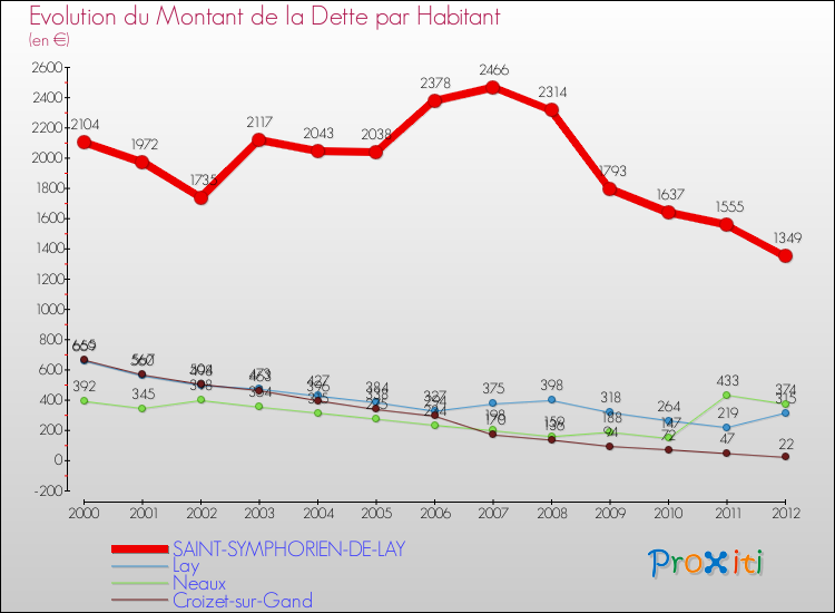 Evolution de la dette par habitant pour la commune de SAINT-SYMPHORIEN-DE-LAY et les communes proches de 2000 à 2012 Comparaison de la dette par habitant pour SAINT-SYMPHORIEN-DE-LAY et les communes voisines de 2000 à 2012