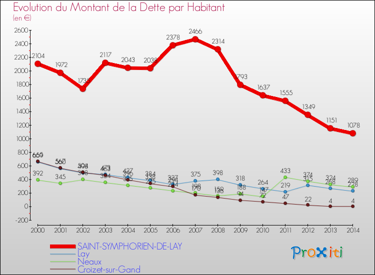 Evolution de la dette par habitant pour la commune de SAINT-SYMPHORIEN-DE-LAY et les communes proches de 2000 à 2014 Comparaison de la dette par habitant pour SAINT-SYMPHORIEN-DE-LAY et les communes voisines de 2000 à 2014