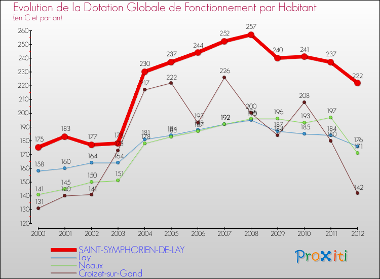 Evolution et montant de la dotation globale de fonctionnement par Habitant pour SAINT-SYMPHORIEN-DE-LAY et les communes proches Comparaison des dotations globales de fonctionnement par habitant pour SAINT-SYMPHORIEN-DE-LAY et les communes voisines