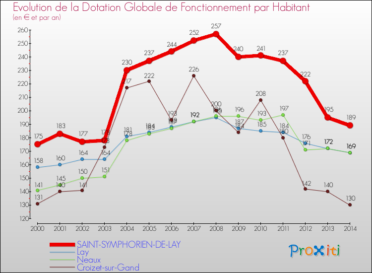 Evolution et montant de la dotation globale de fonctionnement par Habitant pour SAINT-SYMPHORIEN-DE-LAY et les communes proches de 2000 à 2014. Comparaison des dotations globales de fonctionnement par habitant pour SAINT-SYMPHORIEN-DE-LAY et les communes voisines de 2000 à 2014.