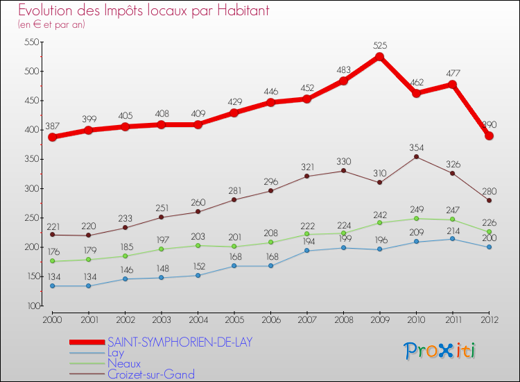 Evolution et montant des impôts locaux par Habitant pour SAINT-SYMPHORIEN-DE-LAY et les communes proches Comparaison des impôts locaux par habitant pour SAINT-SYMPHORIEN-DE-LAY et les communes voisines