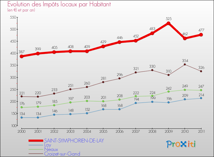 Evolution et montant des impôts locaux par Habitant pour SAINT-SYMPHORIEN-DE-LAY et les communes proches Comparaison des impôts locaux par habitant pour SAINT-SYMPHORIEN-DE-LAY et les communes voisines