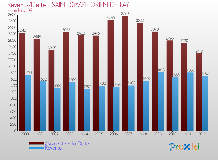 Evolution comparée de la dette et des revenus pour la commune de SAINT-SYMPHORIEN-DE-LAY de 2000 à 2012 Comparaison de la dette et des revenus pour SAINT-SYMPHORIEN-DE-LAY de 2000 à 2012