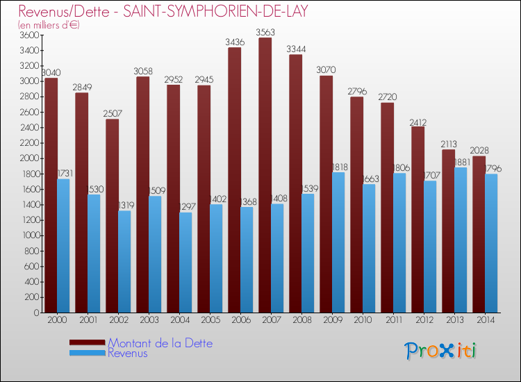 Evolution comparée de la dette et des revenus pour la commune de SAINT-SYMPHORIEN-DE-LAY de 2000 à 2014 Comparaison de la dette et des revenus pour SAINT-SYMPHORIEN-DE-LAY de 2000 à 2014