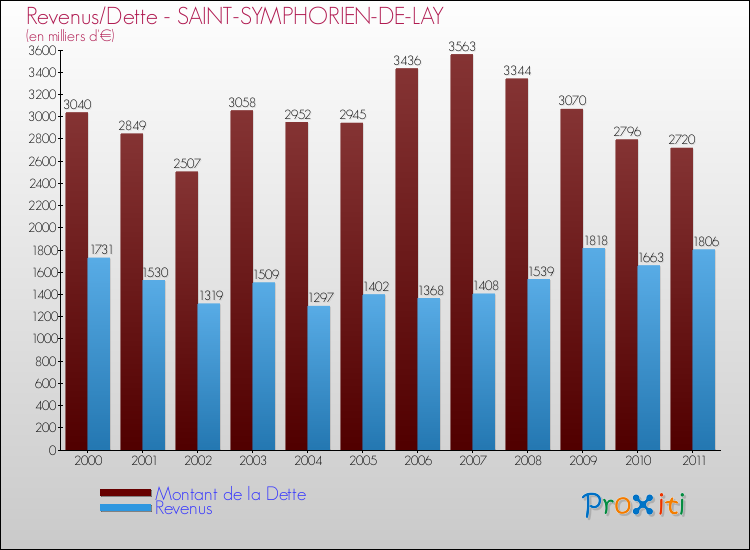 Evolution comparée de la dette et des revenus pour la commune de SAINT-SYMPHORIEN-DE-LAY de 2000 à 2011 Comparaison de la dette et des revenus pour SAINT-SYMPHORIEN-DE-LAY de 2000 à 2011