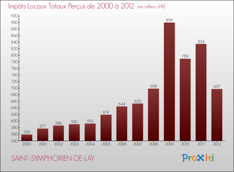 Evolution des Impôts Locaux pour la commune de SAINT-SYMPHORIEN-DE-LAY de 2000 à 2012 Evolution des Impôts Locaux pour SAINT-SYMPHORIEN-DE-LAY de 2000 à 2012