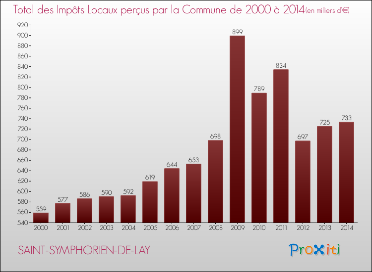 Evolution des Impôts Locaux pour la commune de SAINT-SYMPHORIEN-DE-LAY de 2000 à 2014 Evolution des Impôts Locaux pour SAINT-SYMPHORIEN-DE-LAY de 2000 à 2014