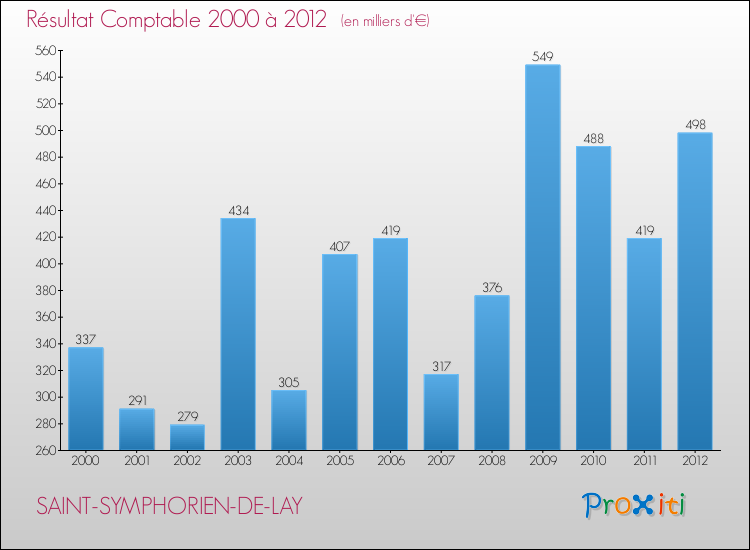 Evolution du résultat comptable pour la commune de SAINT-SYMPHORIEN-DE-LAY de 2000 à 2012 Evolution du résultat comptable pour SAINT-SYMPHORIEN-DE-LAY de 2000 à 2012