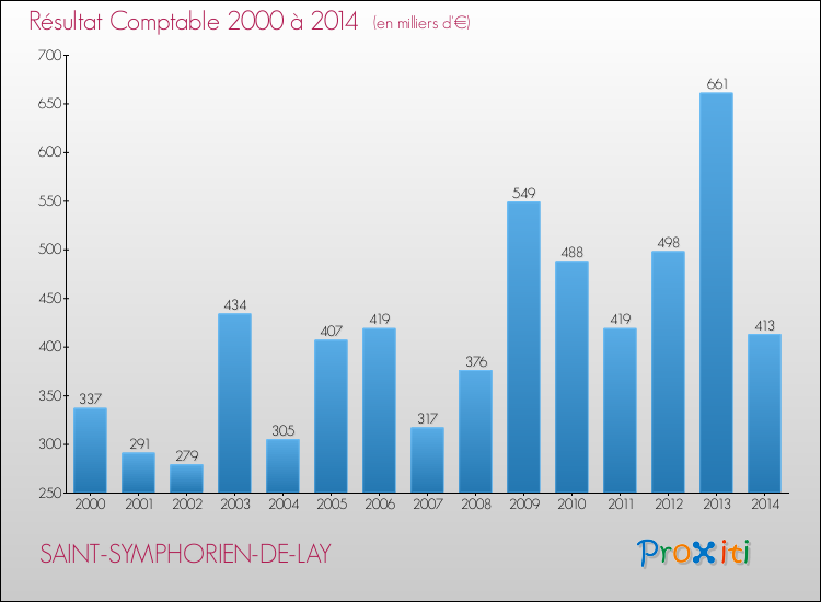 Evolution du résultat comptable pour la commune de SAINT-SYMPHORIEN-DE-LAY de 2000 à 2014 Evolution du résultat comptable pour SAINT-SYMPHORIEN-DE-LAY de 2000 à 2014
