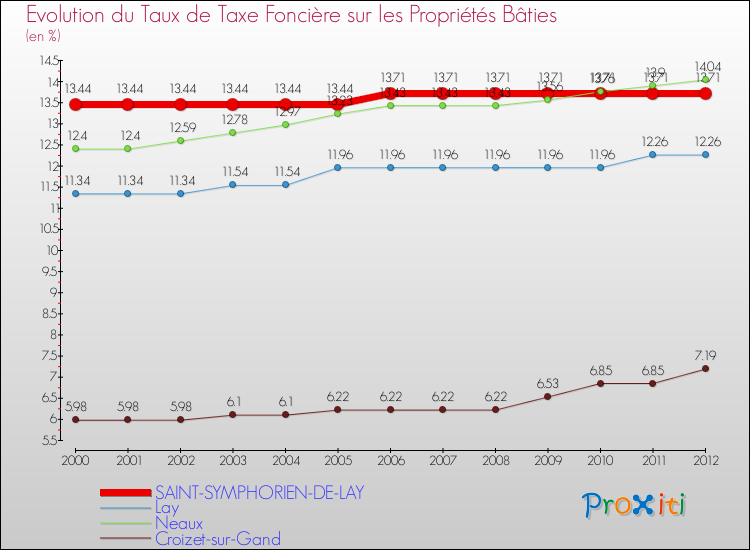 Evolution du taux de la taxe foncière sur le bati pour SAINT-SYMPHORIEN-DE-LAY et les communes proches de 2000 à 2012 Comparaison des taux de taxe foncière sur le bati pour SAINT-SYMPHORIEN-DE-LAY et les communes voisines de 2000 à 2012
