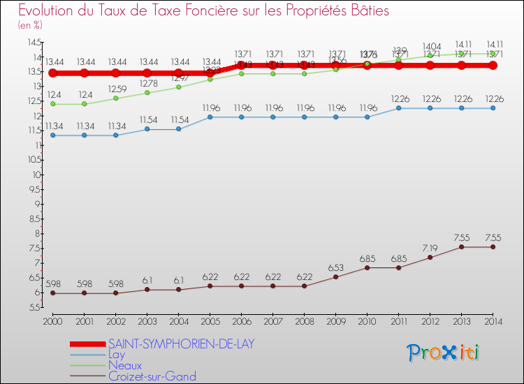 Evolution du taux de la taxe foncière sur le bati pour SAINT-SYMPHORIEN-DE-LAY et les communes proches de 2000 à 2014 Comparaison des taux de taxe foncière sur le bati pour SAINT-SYMPHORIEN-DE-LAY et les communes voisines de 2000 à 2014