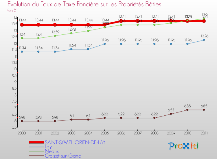 Evolution du taux de la taxe foncière sur le bati pour SAINT-SYMPHORIEN-DE-LAY et les communes proches Comparaison des taux de taxe foncière sur le bati pour SAINT-SYMPHORIEN-DE-LAY et les communes voisines