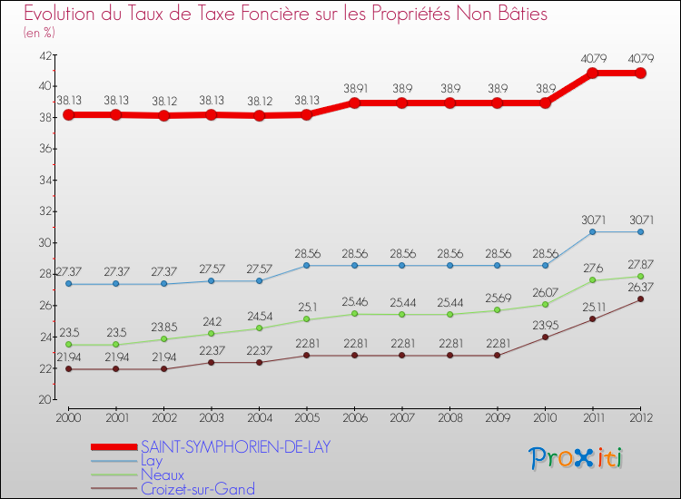 Evolution du taux de la taxe foncière sur les immeubles et terrains non batis pour SAINT-SYMPHORIEN-DE-LAY et les communes proches de 2000 à 2012 Comparaison des taux de la taxe foncière sur les immeubles et terrains non batis pour SAINT-SYMPHORIEN-DE-LAY et les communes voisines de 2000 à 2012