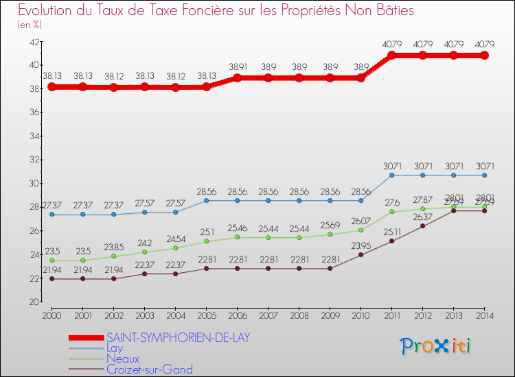 Evolution du taux de la taxe foncière sur les immeubles et terrains non batis pour SAINT-SYMPHORIEN-DE-LAY et les communes proches de 2000 à 2014 Comparaison des taux de la taxe foncière sur les immeubles et terrains non batis pour SAINT-SYMPHORIEN-DE-LAY et les communes voisines de 2000 à 2014