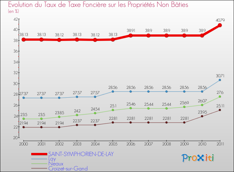 Evolution du taux de la taxe foncière sur les immeubles et terrains non batis pour SAINT-SYMPHORIEN-DE-LAY et les communes proches Comparaison des taux de la taxe foncière sur les immeubles et terrains non batis pour SAINT-SYMPHORIEN-DE-LAY et les communes voisines