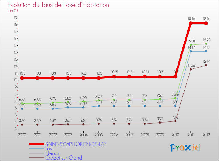 Evolution du taux de la taxe d'habitation pour SAINT-SYMPHORIEN-DE-LAY et les communes proches Comparaison des taux de la taxe d'habitation pour SAINT-SYMPHORIEN-DE-LAY et les communes voisines