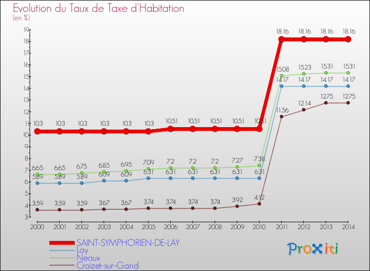 Evolution du taux de la taxe d'habitation pour SAINT-SYMPHORIEN-DE-LAY et les communes proches de 2000 à 2014 Comparaison des taux de la taxe d'habitation pour SAINT-SYMPHORIEN-DE-LAY et les communes voisines de 2000 à 2014