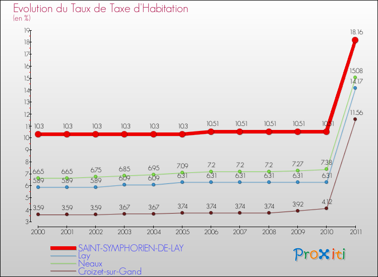 Evolution du taux de la taxe d'habitation pour SAINT-SYMPHORIEN-DE-LAY et les communes proches Comparaison des taux de la taxe d'habitation pour SAINT-SYMPHORIEN-DE-LAY et les communes voisines