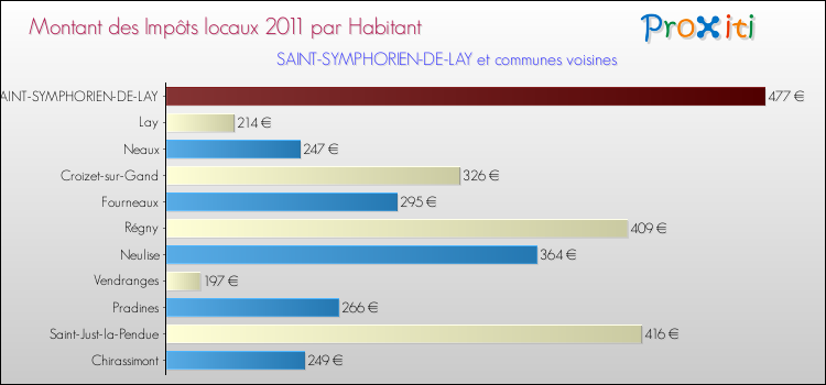 Montant des impôts locaux par Habitant pour SAINT-SYMPHORIEN-DE-LAY et les communes proches Comparaison des impôts locaux par habitant pour SAINT-SYMPHORIEN-DE-LAY et les communes voisines