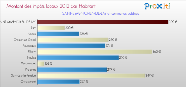 Montant des impôts locaux par Habitant pour SAINT-SYMPHORIEN-DE-LAY et les communes proches Comparaison des impôts locaux par habitant pour SAINT-SYMPHORIEN-DE-LAY et les communes voisines