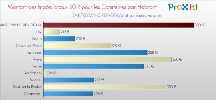 Montant des impôts locaux par Habitant pour SAINT-SYMPHORIEN-DE-LAY et les communes proches en 2014 Comparaison des impôts locaux par habitant pour SAINT-SYMPHORIEN-DE-LAY et les communes voisines en 2014