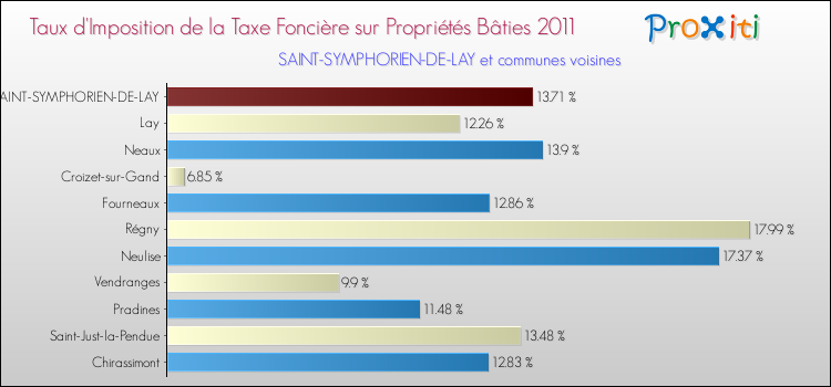 Taux d'imposition de la taxe foncière sur le bati 2011 pour SAINT-SYMPHORIEN-DE-LAY et les communes proches Comparaison des taux d'imposition de la taxe foncière sur le bati 2011 pour SAINT-SYMPHORIEN-DE-LAY et les communes voisines