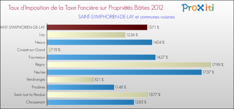 Taux d'imposition de la taxe foncière sur le bati 2012 pour SAINT-SYMPHORIEN-DE-LAY et les communes proches Comparaison des taux d'imposition de la taxe foncière sur le bati 2012 pour SAINT-SYMPHORIEN-DE-LAY et les communes voisines