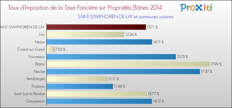 Taux d'imposition de la taxe foncière sur le bati 2014 pour SAINT-SYMPHORIEN-DE-LAY et les communes proches Comparaison des taux d'imposition de la taxe foncière sur le bati 2014 pour SAINT-SYMPHORIEN-DE-LAY et les communes voisines