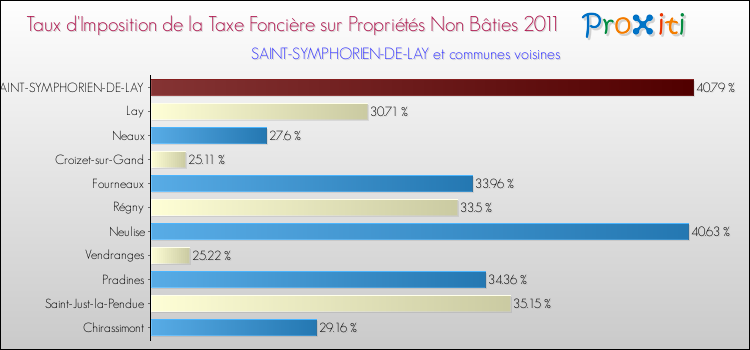 Taux d'imposition de la taxe foncière sur les immeubles et terrains non batis 2011 pour SAINT-SYMPHORIEN-DE-LAY et les communes proches Comparaison des taux d'imposition de la taxe foncière sur les immeubles et terrains non batis 2011 pour SAINT-SYMPHORIEN-DE-LAY et les communes voisines