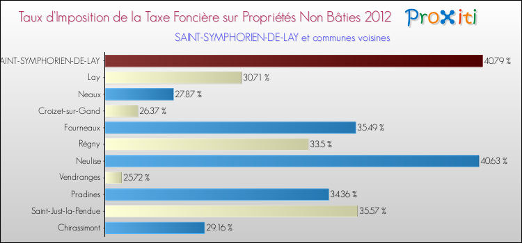 Taux d'imposition de la taxe foncière sur les immeubles et terrains non batis 2012 pour SAINT-SYMPHORIEN-DE-LAY et les communes proches Comparaison des taux d'imposition de la taxe foncière sur les immeubles et terrains non batis 2012 pour SAINT-SYMPHORIEN-DE-LAY et les communes voisines