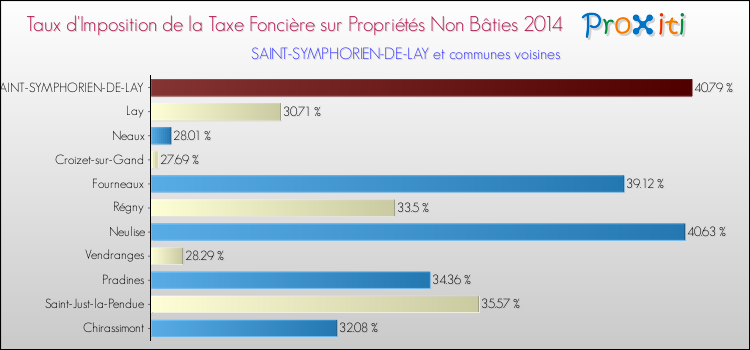 Taux d'imposition de la taxe foncière sur les immeubles et terrains non batis 2014 pour SAINT-SYMPHORIEN-DE-LAY et les communes proches Comparaison des taux d'imposition de la taxe foncière sur les immeubles et terrains non batis 2014 pour SAINT-SYMPHORIEN-DE-LAY et les communes voisines