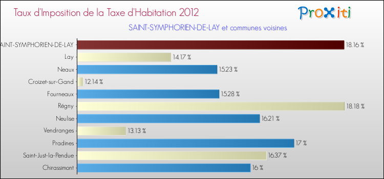 Taux d'imposition de la taxe d'habitation 2012 pour SAINT-SYMPHORIEN-DE-LAY et les communes proches Comparaison des taux d'imposition de la taxe d'habitation 2012 pour SAINT-SYMPHORIEN-DE-LAY et les communes voisines