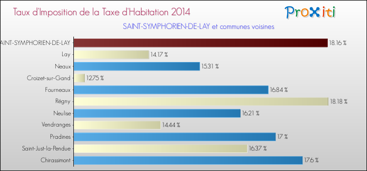 Taux d'imposition de la taxe d'habitation 2014 pour SAINT-SYMPHORIEN-DE-LAY et les communes proches Comparaison des taux d'imposition de la taxe d'habitation 2014 pour SAINT-SYMPHORIEN-DE-LAY et les communes voisines