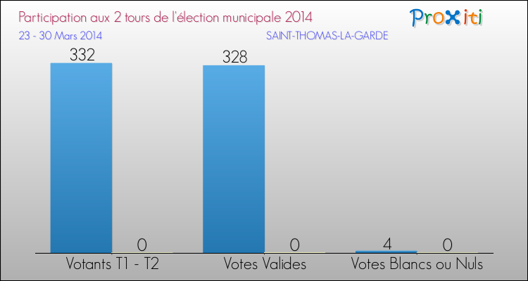 Participation comparée des 2 tours des Elections Municipales 2014 de la commune de SAINT-THOMAS-LA-GARDE Elections Municipales 2014 - Participation comparée des 2 tours pour la commune de SAINT-THOMAS-LA-GARDE