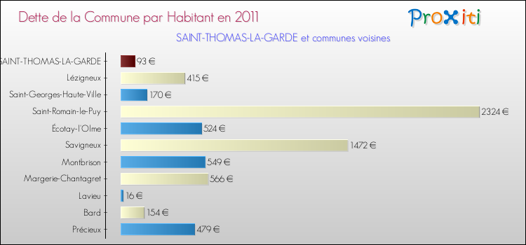 Dette par habitant de la commune en 2011 pour SAINT-THOMAS-LA-GARDE et les communes proches Comparaison de la dette par habitant de la commune en 2011 pour SAINT-THOMAS-LA-GARDE et les communes voisines