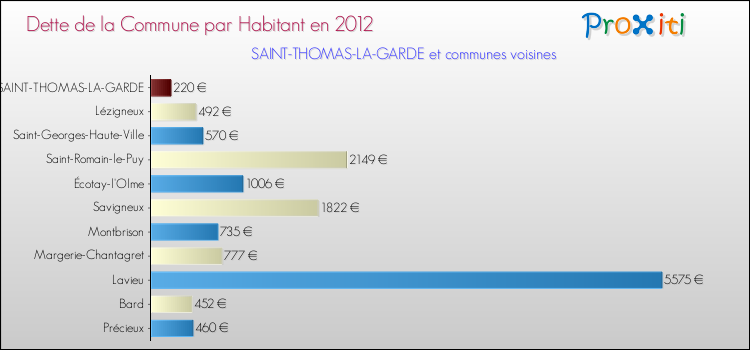 Dette par habitant de la commune en 2012 pour SAINT-THOMAS-LA-GARDE et les communes proches Comparaison de la dette par habitant de la commune en 2012 pour SAINT-THOMAS-LA-GARDE et les communes voisines