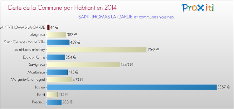 Dette par habitant de la commune en 2014 pour SAINT-THOMAS-LA-GARDE et les communes proches Comparaison de la dette par habitant de la commune en 2014 pour SAINT-THOMAS-LA-GARDE et les communes voisines