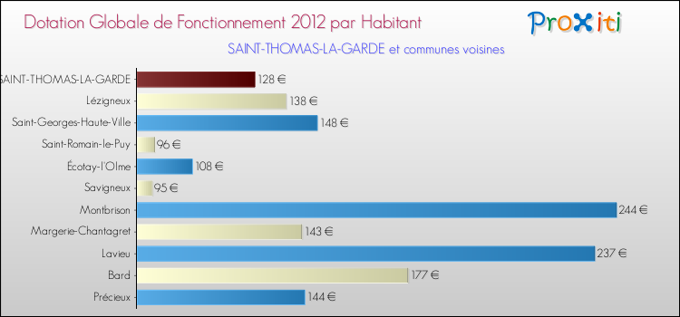 Montant des dotations globales de fonctionnement DGF par Habitant pour SAINT-THOMAS-LA-GARDE et les communes proches Comparaison des des dotations globales de fonctionnement DGF par habitant pour SAINT-THOMAS-LA-GARDE et les communes voisines
