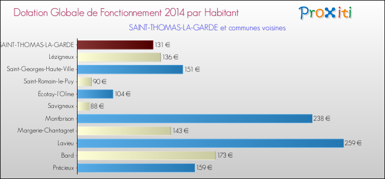 Montant des dotations globales de fonctionnement DGF par Habitant pour SAINT-THOMAS-LA-GARDE et les communes proches en 2014. Comparaison des des dotations globales de fonctionnement DGF par habitant pour SAINT-THOMAS-LA-GARDE et les communes voisines en 2014.